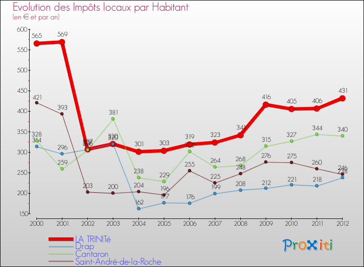 Evolution et montant des impôts locaux par Habitant pour LA TRINITé et les communes proches Comparaison des impôts locaux par habitant pour LA TRINITé et les communes voisines