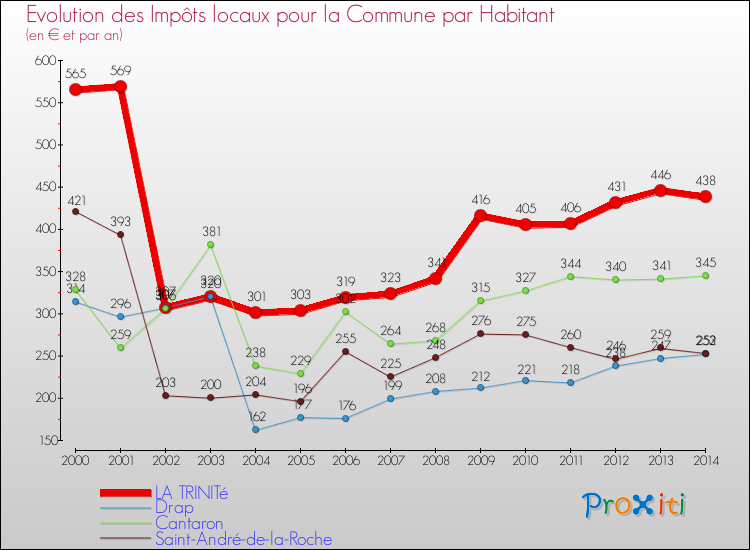 Evolution et montant des impôts locaux par Habitant pour LA TRINITé et les communes proches de 2000 à 2014 Comparaison des impôts locaux par habitant pour LA TRINITé et les communes voisines de 2000 à 2014