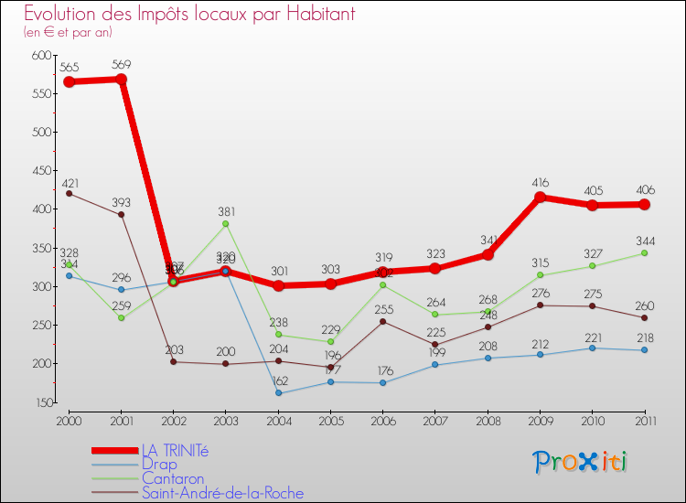 Evolution et montant des impôts locaux par Habitant pour LA TRINITé et les communes proches Comparaison des impôts locaux par habitant pour LA TRINITé et les communes voisines