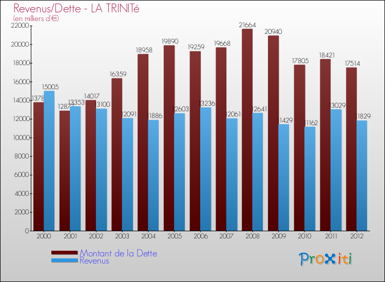 Evolution comparée de la dette et des revenus pour la commune de LA TRINITé de 2000 à 2012 Comparaison de la dette et des revenus pour LA TRINITé de 2000 à 2012