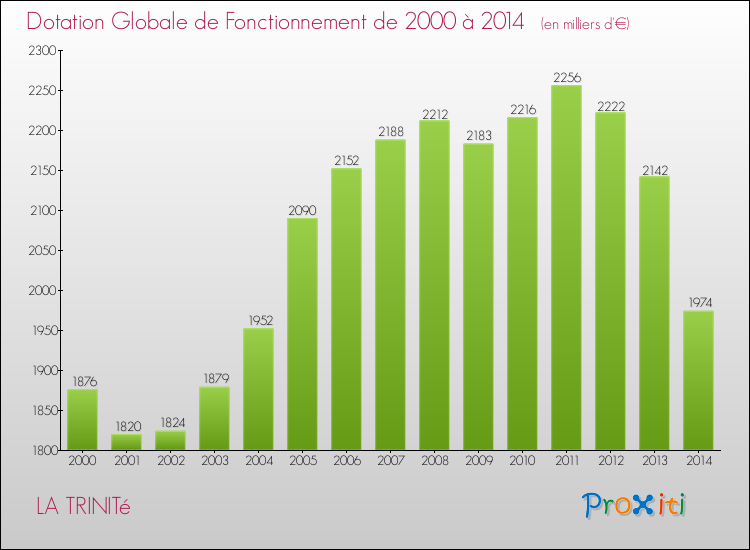Evolution du montant de la Dotation Globale de Fonctionnement pour la commune de LA TRINITé de 2000 à 2014 Evolution du montant de la Dotation Globale de Fonctionnement pour LA TRINITé de 2000 à 2014