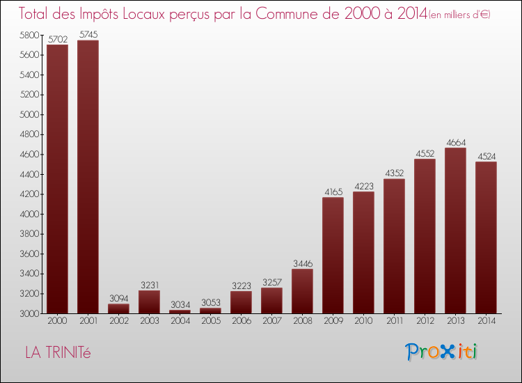 Evolution des Impôts Locaux pour la commune de LA TRINITé de 2000 à 2014 Evolution des Impôts Locaux pour LA TRINITé de 2000 à 2014