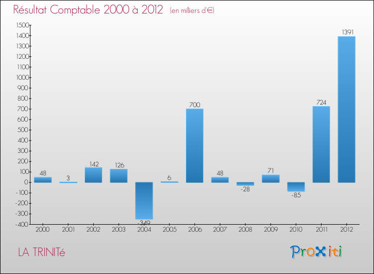 Evolution du résultat comptable pour la commune de LA TRINITé de 2000 à 2012 Evolution du résultat comptable pour LA TRINITé de 2000 à 2012
