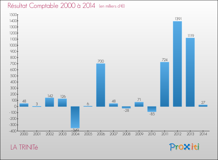 Evolution du résultat comptable pour la commune de LA TRINITé de 2000 à 2014 Evolution du résultat comptable pour LA TRINITé de 2000 à 2014