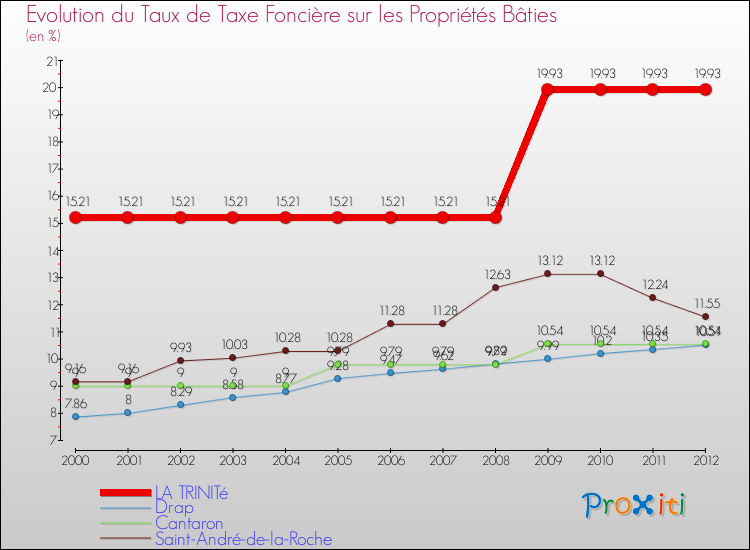 Evolution du taux de la taxe foncière sur le bati pour LA TRINITé et les communes proches de 2000 à 2012 Comparaison des taux de taxe foncière sur le bati pour LA TRINITé et les communes voisines de 2000 à 2012