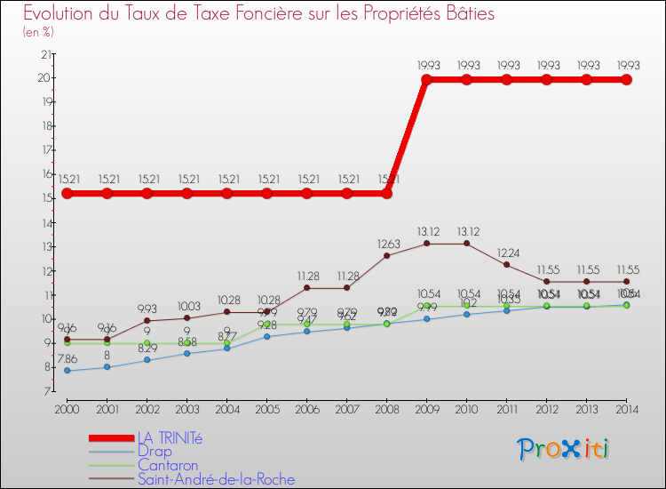 Evolution du taux de la taxe foncière sur le bati pour LA TRINITé et les communes proches de 2000 à 2014 Comparaison des taux de taxe foncière sur le bati pour LA TRINITé et les communes voisines de 2000 à 2014