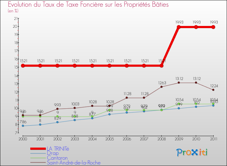 Evolution du taux de la taxe foncière sur le bati pour LA TRINITé et les communes proches Comparaison des taux de taxe foncière sur le bati pour LA TRINITé et les communes voisines