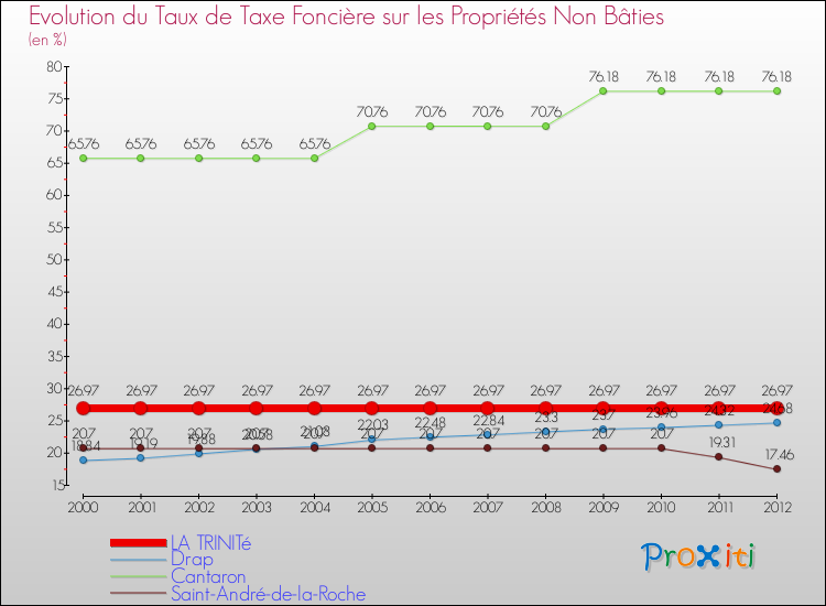 Evolution du taux de la taxe foncière sur les immeubles et terrains non batis pour LA TRINITé et les communes proches de 2000 à 2012 Comparaison des taux de la taxe foncière sur les immeubles et terrains non batis pour LA TRINITé et les communes voisines de 2000 à 2012
