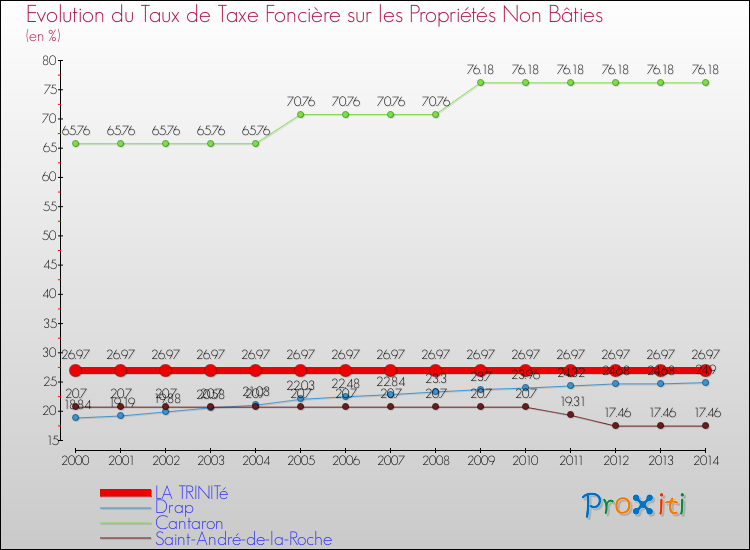 Evolution du taux de la taxe foncière sur les immeubles et terrains non batis pour LA TRINITé et les communes proches de 2000 à 2014 Comparaison des taux de la taxe foncière sur les immeubles et terrains non batis pour LA TRINITé et les communes voisines de 2000 à 2014