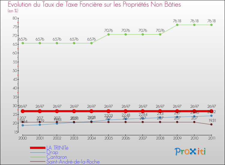 Evolution du taux de la taxe foncière sur les immeubles et terrains non batis pour LA TRINITé et les communes proches Comparaison des taux de la taxe foncière sur les immeubles et terrains non batis pour LA TRINITé et les communes voisines