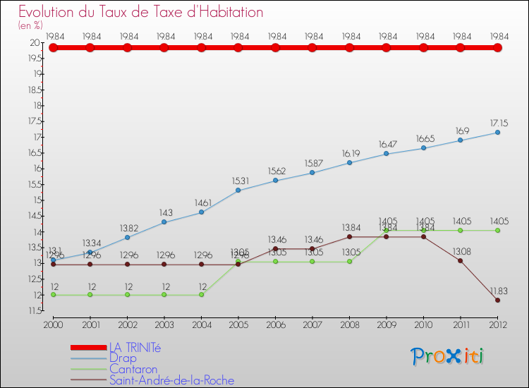 Evolution du taux de la taxe d'habitation pour LA TRINITé et les communes proches Comparaison des taux de la taxe d'habitation pour LA TRINITé et les communes voisines