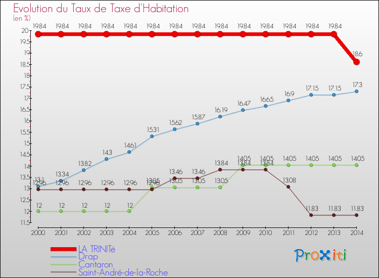 Evolution du taux de la taxe d'habitation pour LA TRINITé et les communes proches de 2000 à 2014 Comparaison des taux de la taxe d'habitation pour LA TRINITé et les communes voisines de 2000 à 2014