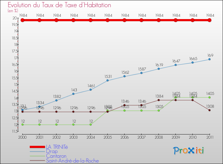 Evolution du taux de la taxe d'habitation pour LA TRINITé et les communes proches Comparaison des taux de la taxe d'habitation pour LA TRINITé et les communes voisines