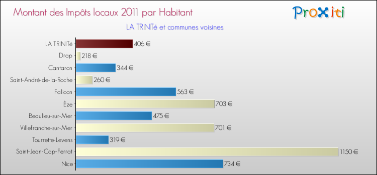 Montant des impôts locaux par Habitant pour LA TRINITé et les communes proches Comparaison des impôts locaux par habitant pour LA TRINITé et les communes voisines