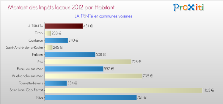 Montant des impôts locaux par Habitant pour LA TRINITé et les communes proches Comparaison des impôts locaux par habitant pour LA TRINITé et les communes voisines