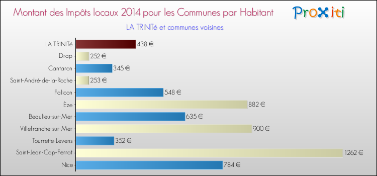 Montant des impôts locaux par Habitant pour LA TRINITé et les communes proches en 2014 Comparaison des impôts locaux par habitant pour LA TRINITé et les communes voisines en 2014