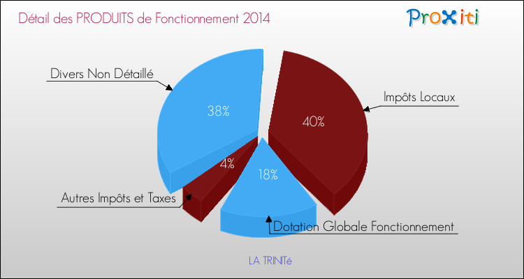 Décomposition du Budget de Fonctionnement 2014 de la commune de LA TRINITé Budget de Fonctionnement 2014 pour la commune de LA TRINITé