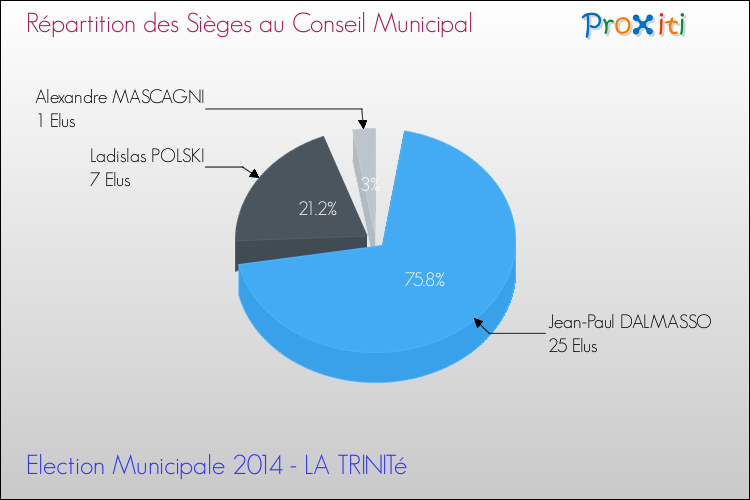 Répartition des élus au conseil municipal entre les listes au 2ème Tour des Elections Municipales 2014 de la commune de LA TRINITé Elections Municipales 2014 - Répartition des élus au conseil municipal entre les listes au 2ème Tour pour la commune de LA TRINITé