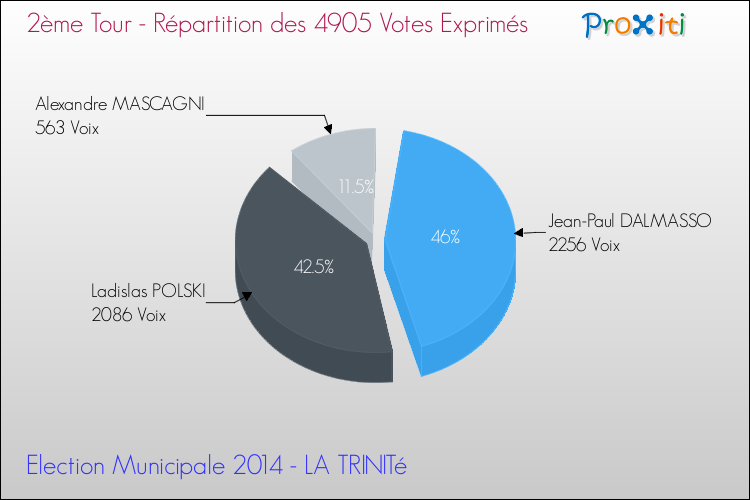Répartition des votes exprimés au 2ème Tour des Elections Municipales 2014 de la commune de LA TRINITé Elections Municipales 2014 - Répartition des votes exprimés au 2ème Tour pour la commune de LA TRINITé