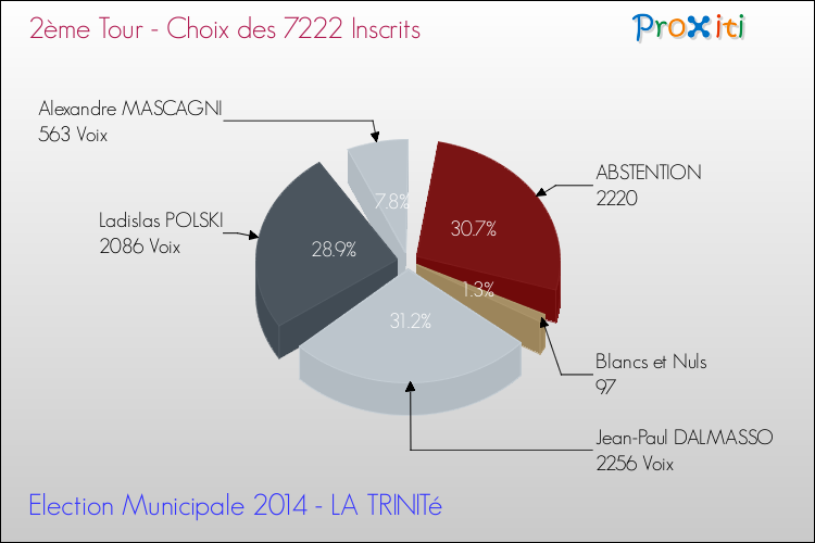 Résultats par rapport aux inscrits au 2ème Tour des Elections Municipales 2014 de la commune de LA TRINITé Elections Municipales 2014 - Résultats par rapport aux inscrits au 2ème Tour pour la commune de LA TRINITé