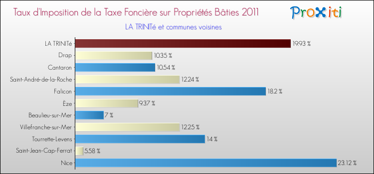 Taux d'imposition de la taxe foncière sur le bati 2011 pour LA TRINITé et les communes proches Comparaison des taux d'imposition de la taxe foncière sur le bati 2011 pour LA TRINITé et les communes voisines
