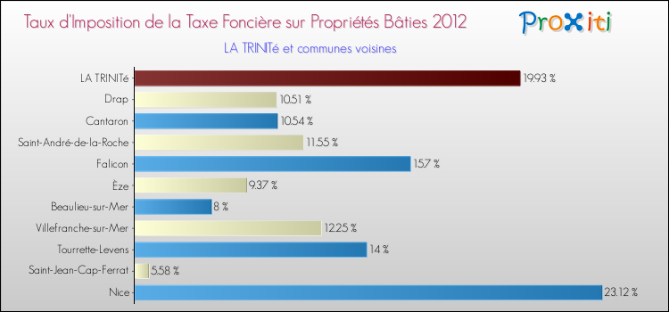 Taux d'imposition de la taxe foncière sur le bati 2012 pour LA TRINITé et les communes proches Comparaison des taux d'imposition de la taxe foncière sur le bati 2012 pour LA TRINITé et les communes voisines