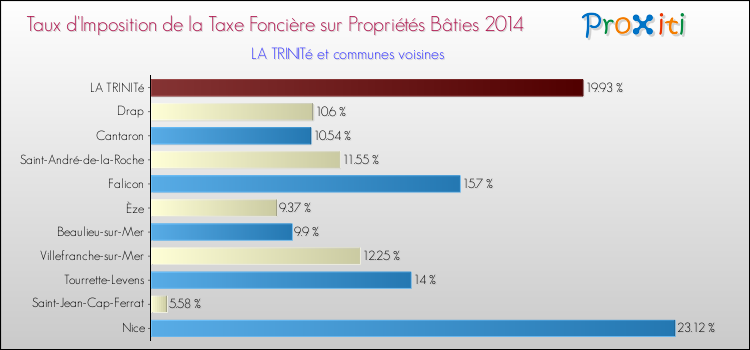 Taux d'imposition de la taxe foncière sur le bati 2014 pour LA TRINITé et les communes proches Comparaison des taux d'imposition de la taxe foncière sur le bati 2014 pour LA TRINITé et les communes voisines