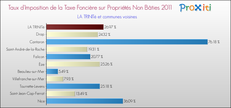 Taux d'imposition de la taxe foncière sur les immeubles et terrains non batis 2011 pour LA TRINITé et les communes proches Comparaison des taux d'imposition de la taxe foncière sur les immeubles et terrains non batis 2011 pour LA TRINITé et les communes voisines