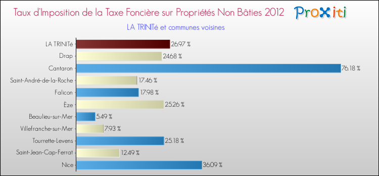 Taux d'imposition de la taxe foncière sur les immeubles et terrains non batis 2012 pour LA TRINITé et les communes proches Comparaison des taux d'imposition de la taxe foncière sur les immeubles et terrains non batis 2012 pour LA TRINITé et les communes voisines