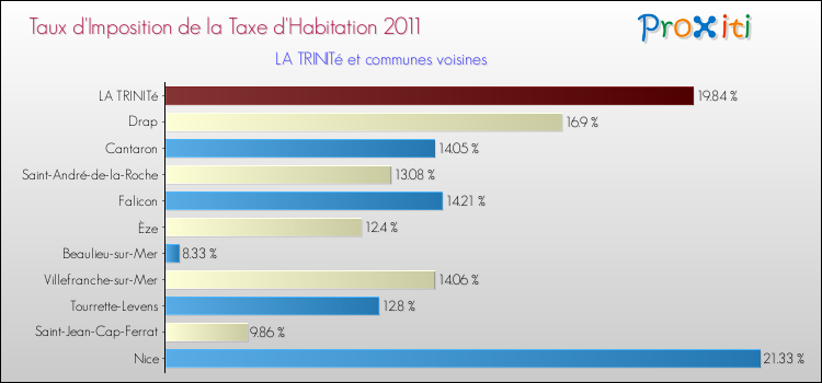 Taux d'imposition de la taxe d'habitation 2011 pour LA TRINITé et les communes proches Comparaison des taux d'imposition de la taxe d'habitation 2011 pour LA TRINITé et les communes voisines