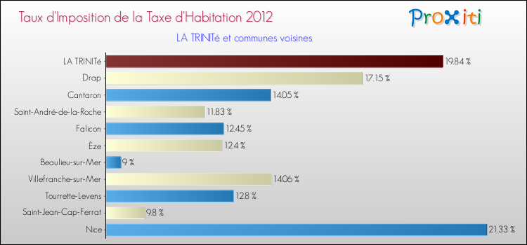 Taux d'imposition de la taxe d'habitation 2012 pour LA TRINITé et les communes proches Comparaison des taux d'imposition de la taxe d'habitation 2012 pour LA TRINITé et les communes voisines