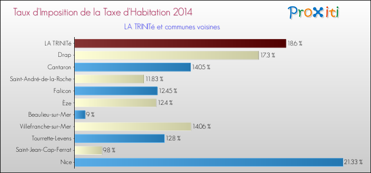 Taux d'imposition de la taxe d'habitation 2014 pour LA TRINITé et les communes proches Comparaison des taux d'imposition de la taxe d'habitation 2014 pour LA TRINITé et les communes voisines