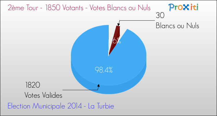 Elections Municipales 2014 - Votes blancs ou nuls au 2ème Tour pour la commune de La Turbie