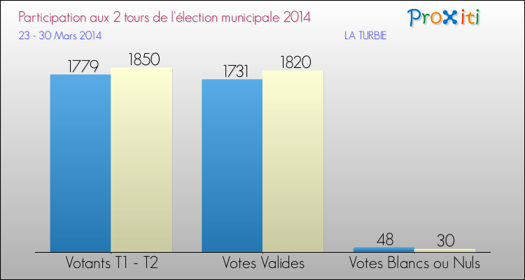 Elections Municipales 2014 - Participation comparée des 2 tours pour la commune de LA TURBIE