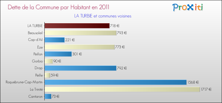Dette par habitant de la commune en 2011 pour LA TURBIE et les communes proches Comparaison de la dette par habitant de la commune en 2011 pour LA TURBIE et les communes voisines