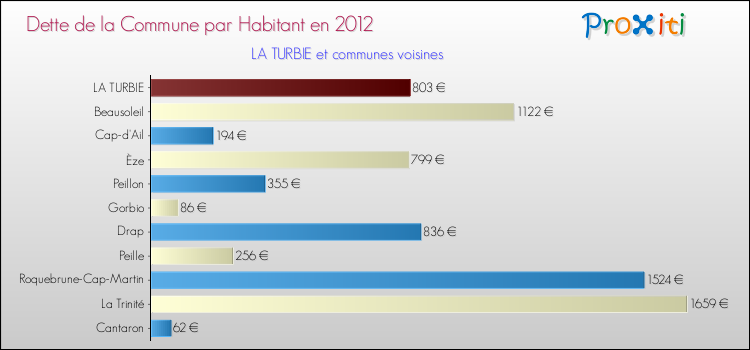 Dette par habitant de la commune en 2012 pour LA TURBIE et les communes proches Comparaison de la dette par habitant de la commune en 2012 pour LA TURBIE et les communes voisines