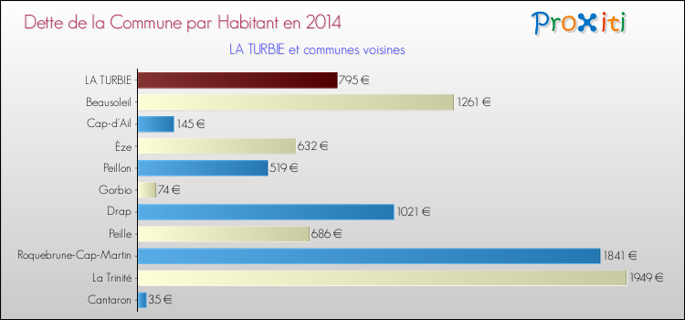 Dette par habitant de la commune en 2014 pour LA TURBIE et les communes proches Comparaison de la dette par habitant de la commune en 2014 pour LA TURBIE et les communes voisines