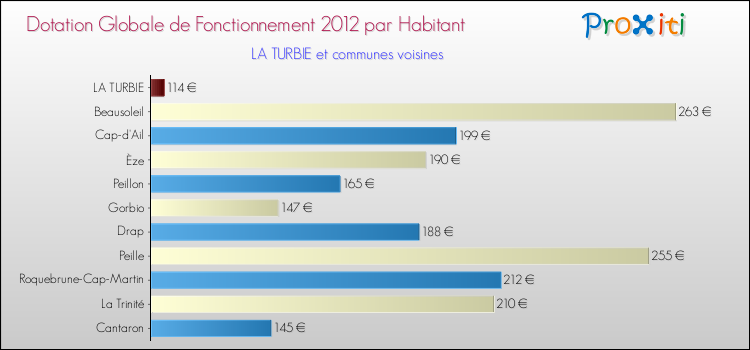 Montant des dotations globales de fonctionnement DGF par Habitant pour LA TURBIE et les communes proches Comparaison des des dotations globales de fonctionnement DGF par habitant pour LA TURBIE et les communes voisines