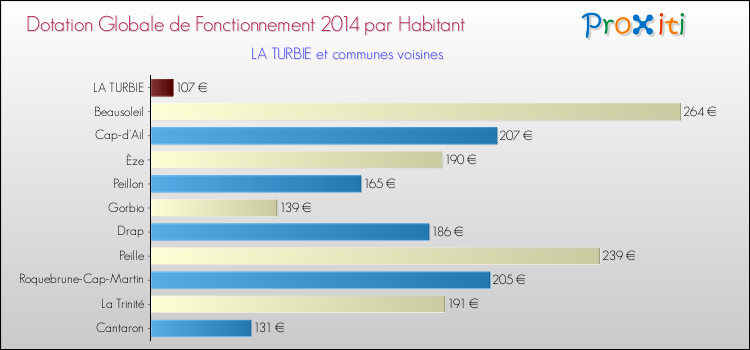 Montant des dotations globales de fonctionnement DGF par Habitant pour LA TURBIE et les communes proches en 2014. Comparaison des des dotations globales de fonctionnement DGF par habitant pour LA TURBIE et les communes voisines en 2014.
