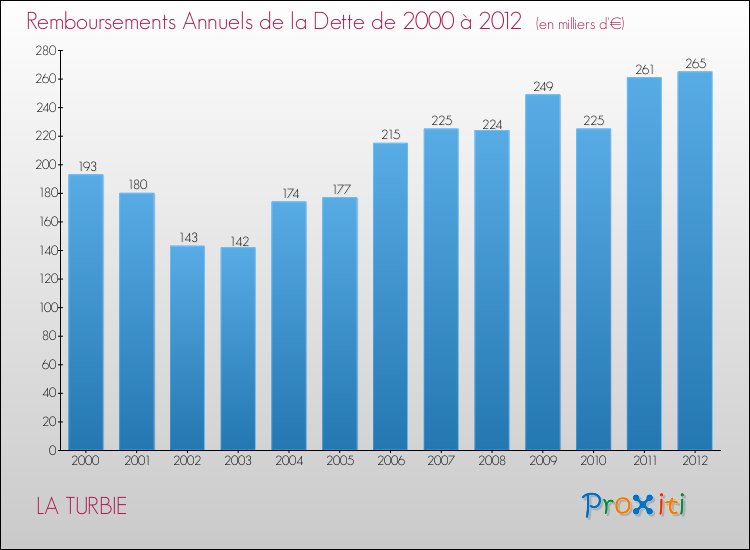 Evolution de l'annuité de la dette pour la commune de LA TURBIE de 2000 à 2012 Annuités de la dette pour LA TURBIE de 2000 à 2012