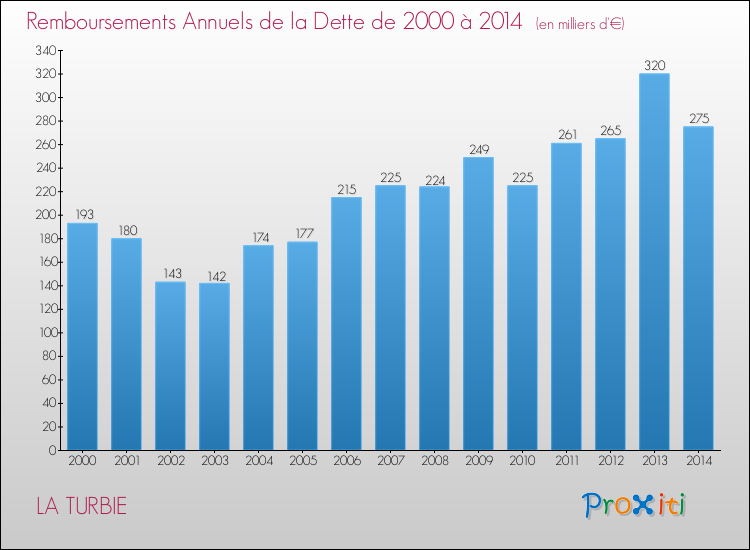 Evolution de l'annuité de la dette pour la commune de LA TURBIE de 2000 à 2014 Annuités de la dette pour LA TURBIE de 2000 à 2014