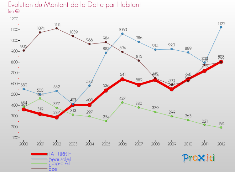 Evolution de la dette par habitant pour la commune de LA TURBIE et les communes proches de 2000 à 2012 Comparaison de la dette par habitant pour LA TURBIE et les communes voisines de 2000 à 2012