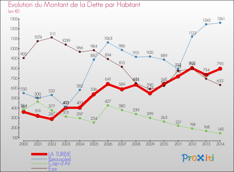 Evolution de la dette par habitant pour la commune de LA TURBIE et les communes proches de 2000 à 2014 Comparaison de la dette par habitant pour LA TURBIE et les communes voisines de 2000 à 2014