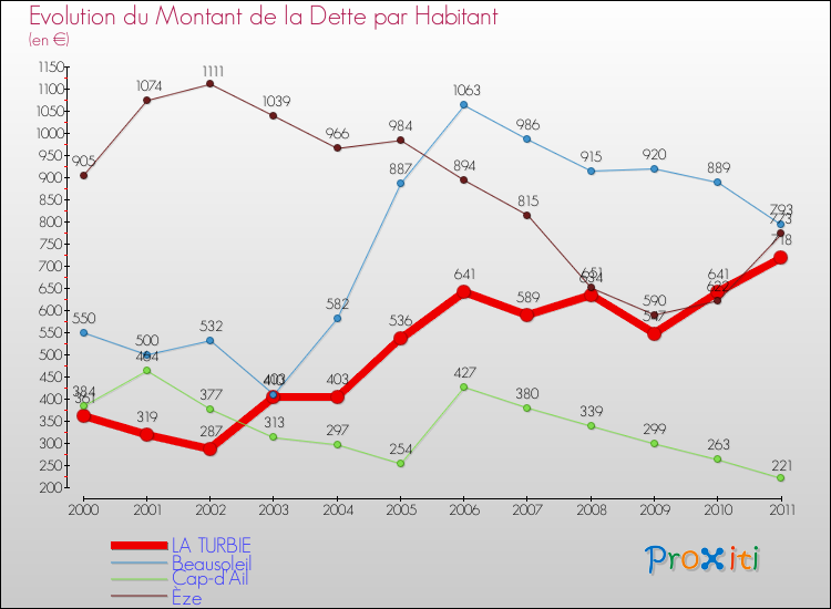 Evolution de la dette par habitant pour la commune de LA TURBIE et les communes proches Comparaison de la dette par habitant pour LA TURBIE et les communes voisines