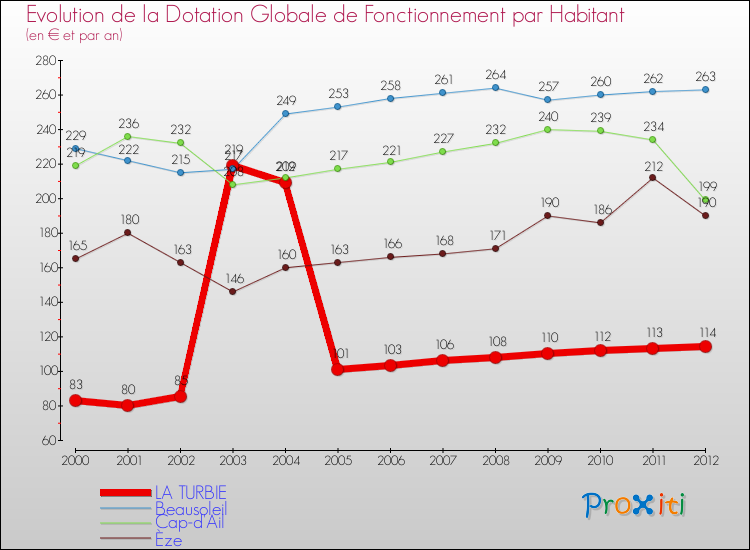 Evolution et montant de la dotation globale de fonctionnement par Habitant pour LA TURBIE et les communes proches Comparaison des dotations globales de fonctionnement par habitant pour LA TURBIE et les communes voisines