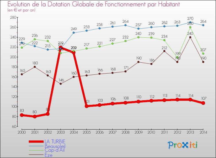 Evolution et montant de la dotation globale de fonctionnement par Habitant pour LA TURBIE et les communes proches de 2000 à 2014. Comparaison des dotations globales de fonctionnement par habitant pour LA TURBIE et les communes voisines de 2000 à 2014.