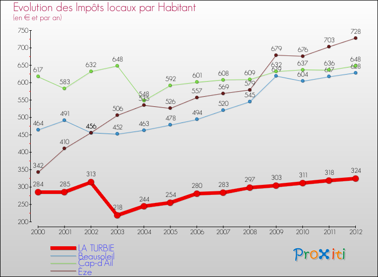 Evolution et montant des impôts locaux par Habitant pour LA TURBIE et les communes proches Comparaison des impôts locaux par habitant pour LA TURBIE et les communes voisines