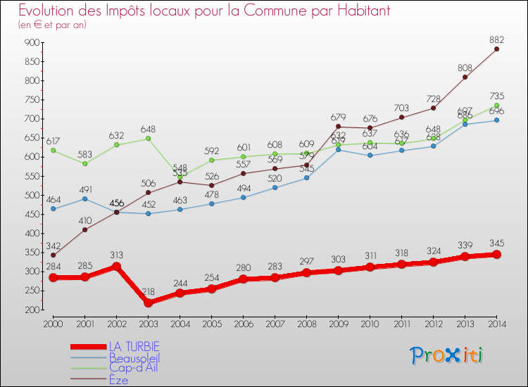 Comparaison des impôts locaux par habitant pour LA TURBIE et les communes voisines de 2000 à 2014