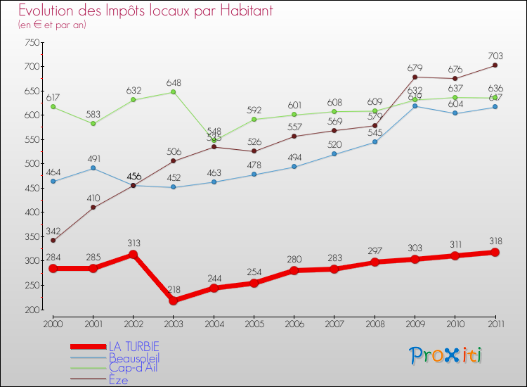 Evolution et montant des impôts locaux par Habitant pour LA TURBIE et les communes proches Comparaison des impôts locaux par habitant pour LA TURBIE et les communes voisines