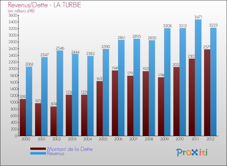 Evolution comparée de la dette et des revenus pour la commune de LA TURBIE de 2000 à 2012 Comparaison de la dette et des revenus pour LA TURBIE de 2000 à 2012